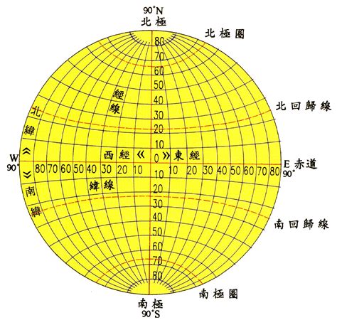 北位|经纬度转换